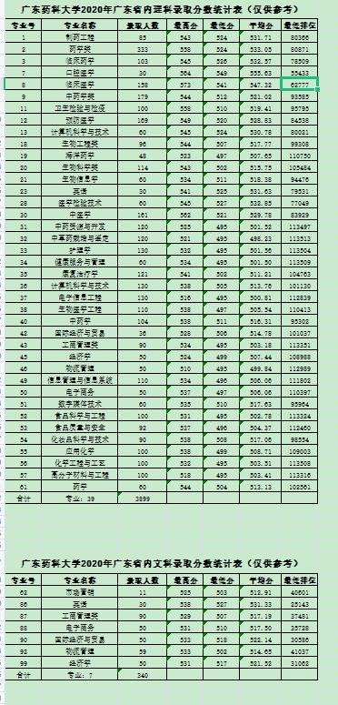 廣東藥科大學(xué)（原廣東藥學(xué)院）2020年廣東省內(nèi)理科、文科錄取分?jǐn)?shù)統(tǒng)計(jì)表