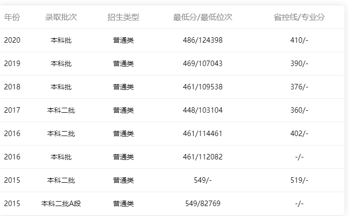 2015年-2020年仲愷農(nóng)業(yè)工程學(xué)院廣東省內(nèi)理科錄取情況