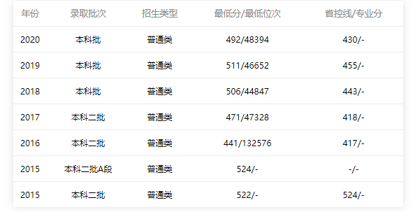 關于廣東省內文科錄取情況