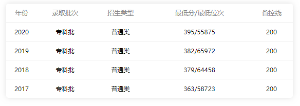 順德職業(yè)技術(shù)學(xué)院2018-2020錄取分?jǐn)?shù)線